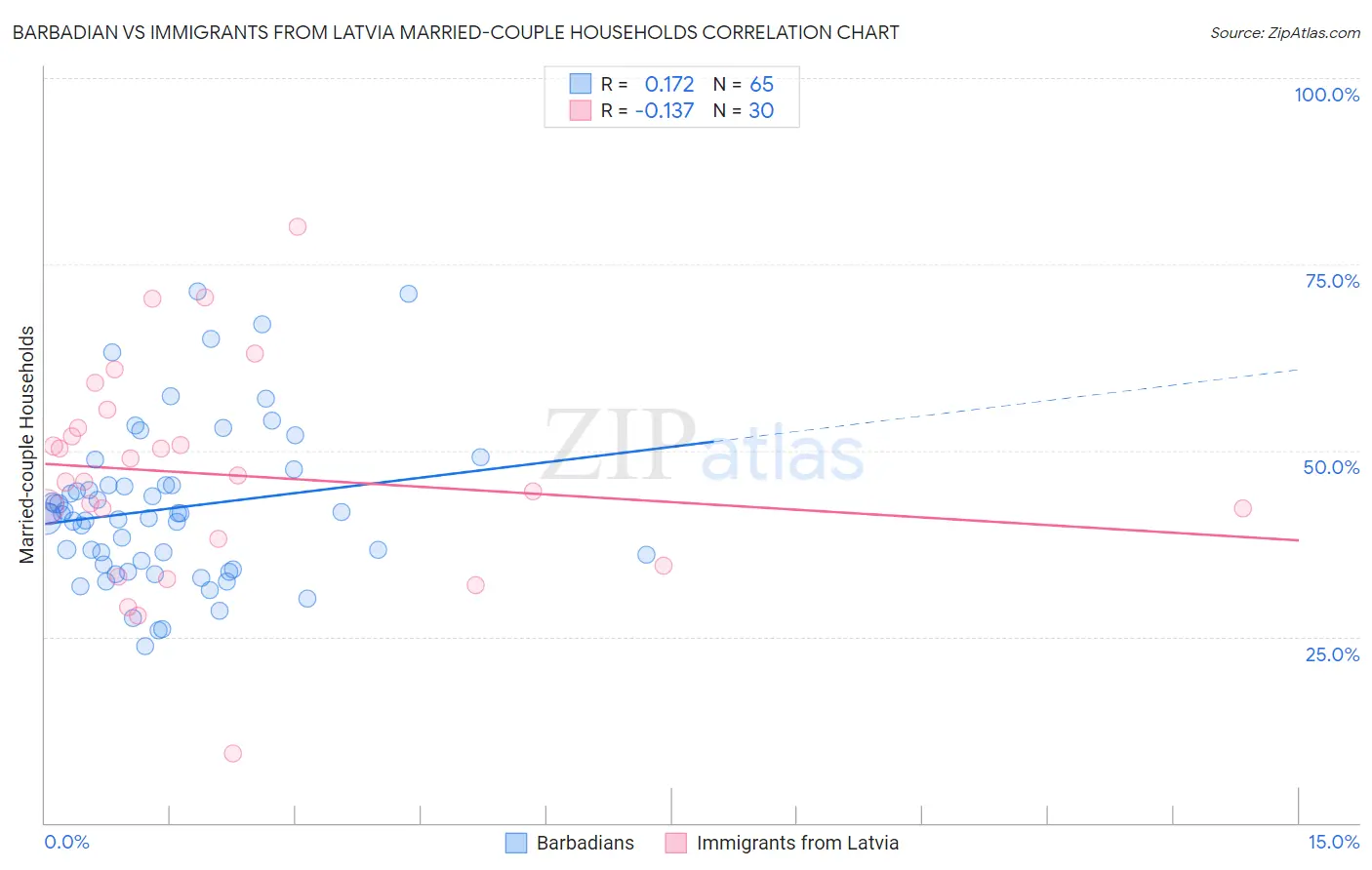 Barbadian vs Immigrants from Latvia Married-couple Households