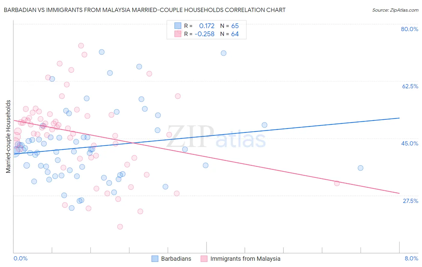 Barbadian vs Immigrants from Malaysia Married-couple Households