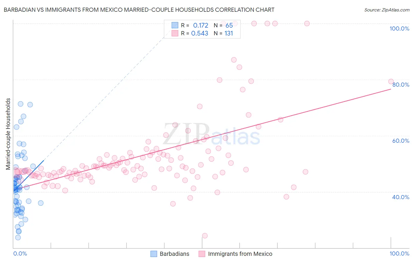 Barbadian vs Immigrants from Mexico Married-couple Households