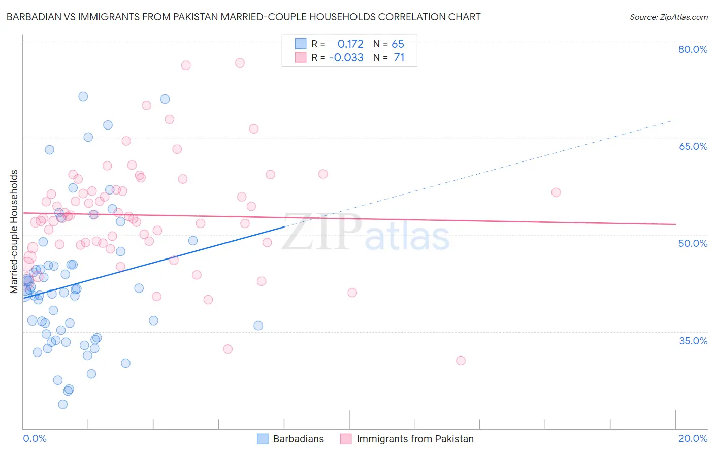 Barbadian vs Immigrants from Pakistan Married-couple Households