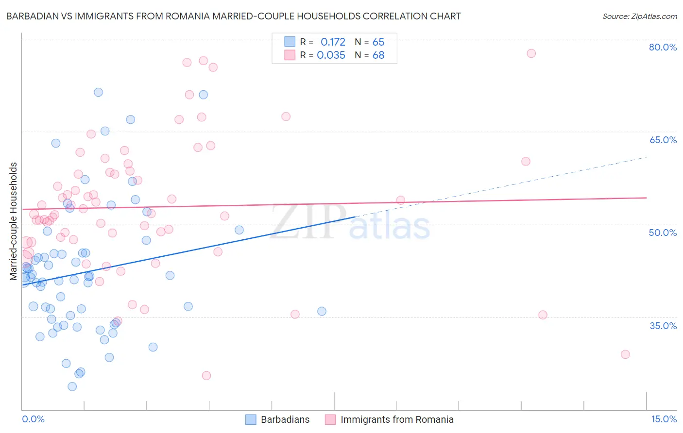 Barbadian vs Immigrants from Romania Married-couple Households