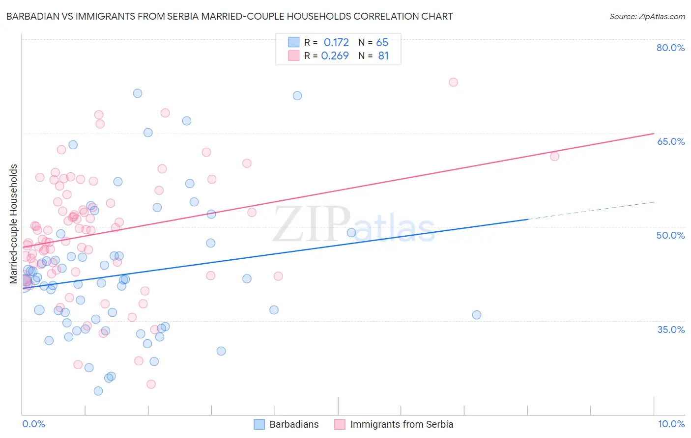 Barbadian vs Immigrants from Serbia Married-couple Households