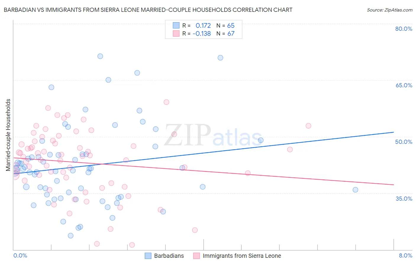 Barbadian vs Immigrants from Sierra Leone Married-couple Households