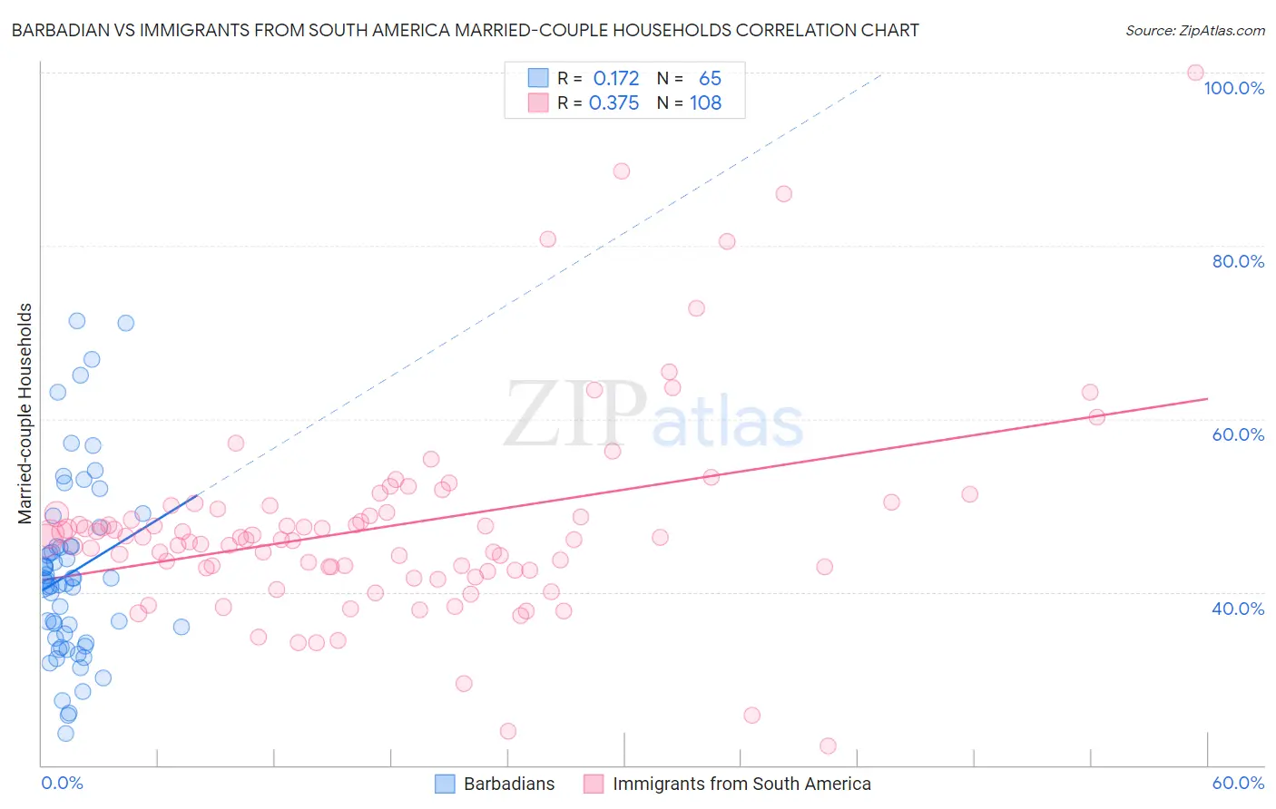 Barbadian vs Immigrants from South America Married-couple Households