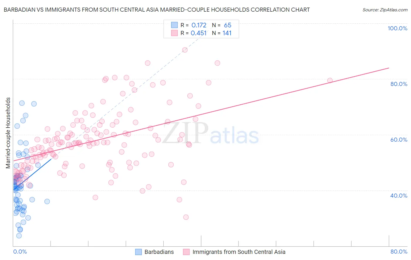 Barbadian vs Immigrants from South Central Asia Married-couple Households