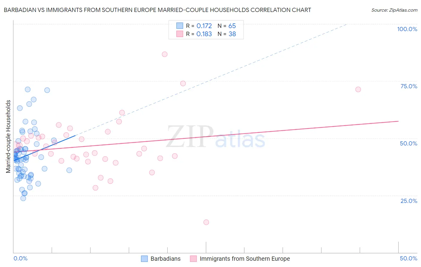 Barbadian vs Immigrants from Southern Europe Married-couple Households