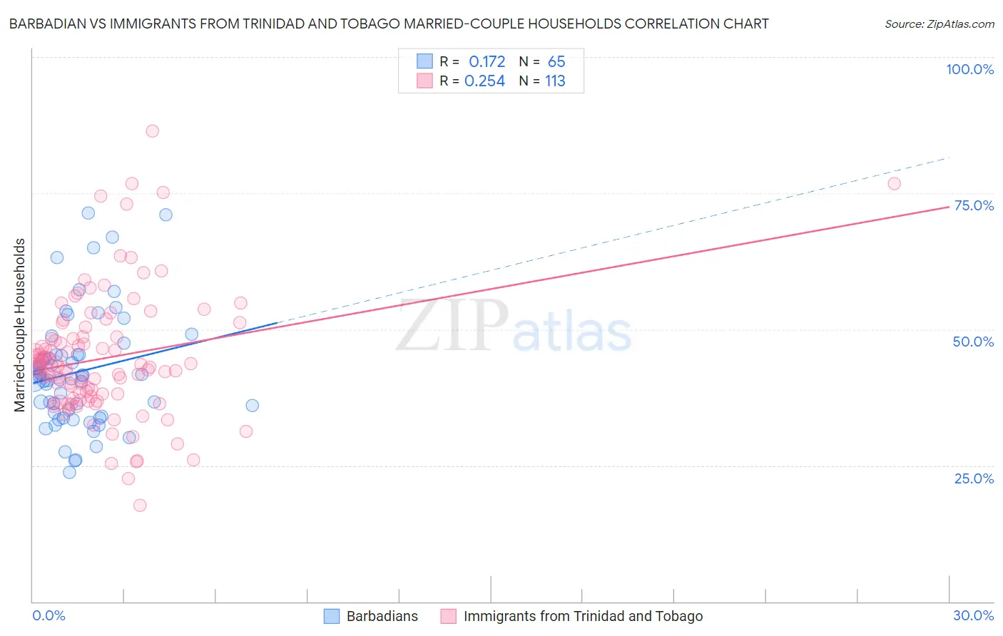 Barbadian vs Immigrants from Trinidad and Tobago Married-couple Households