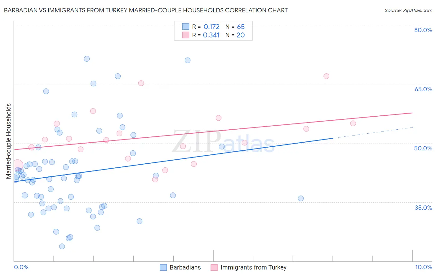 Barbadian vs Immigrants from Turkey Married-couple Households