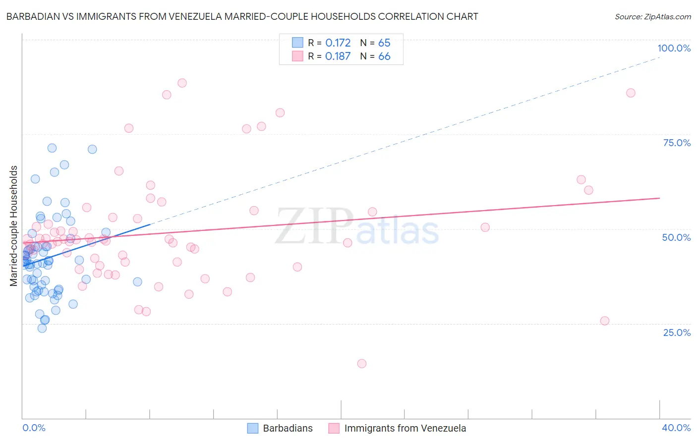 Barbadian vs Immigrants from Venezuela Married-couple Households