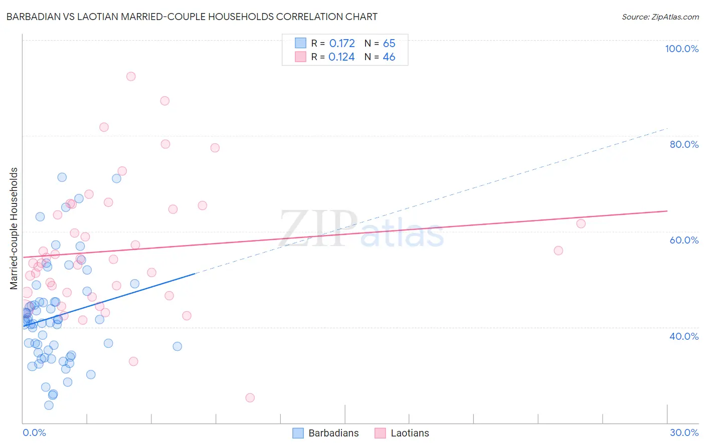 Barbadian vs Laotian Married-couple Households
