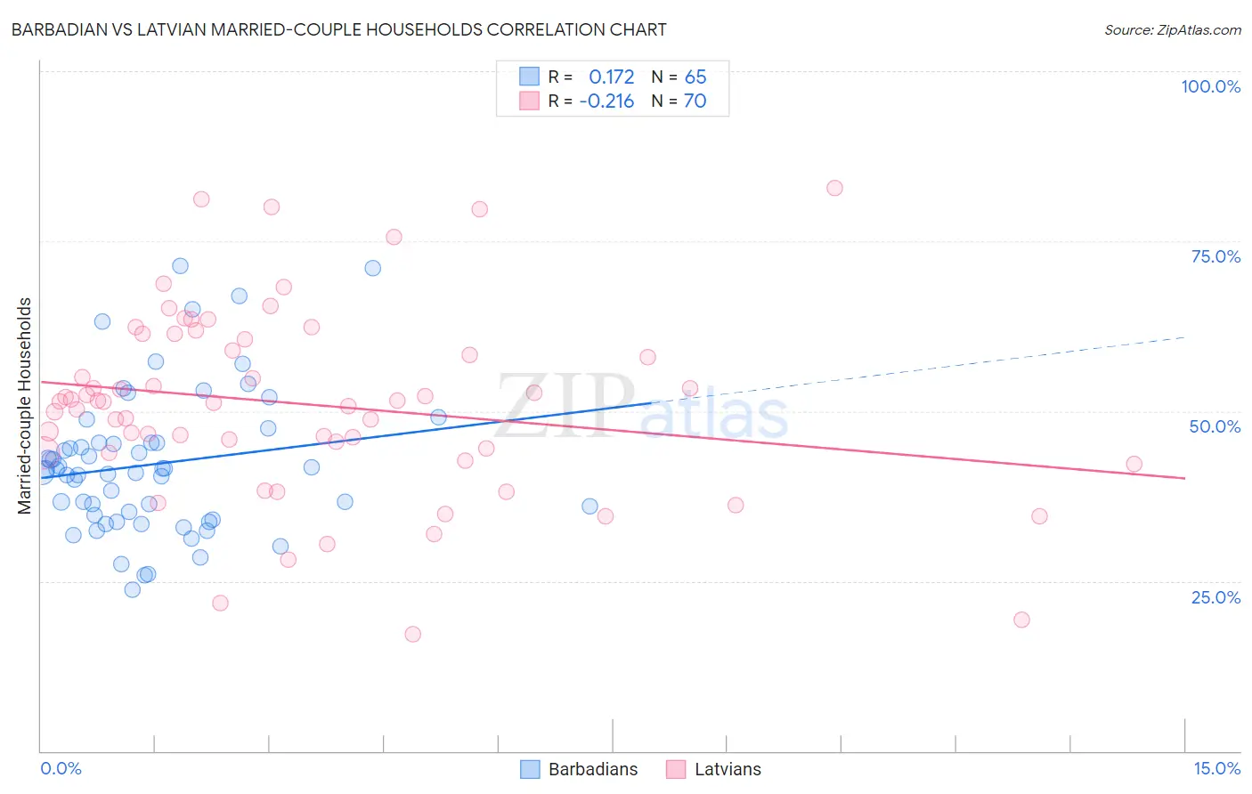 Barbadian vs Latvian Married-couple Households