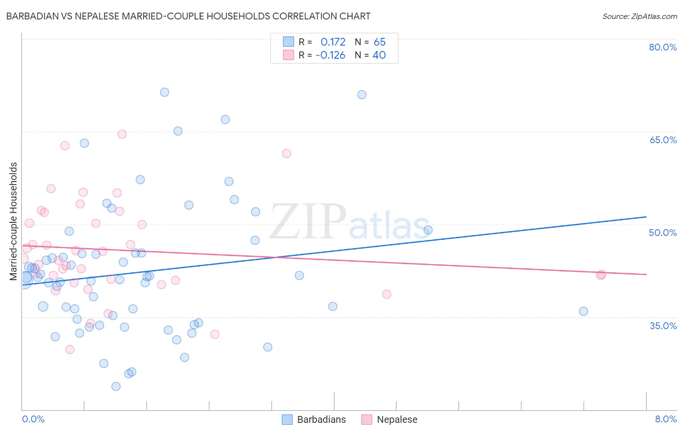 Barbadian vs Nepalese Married-couple Households