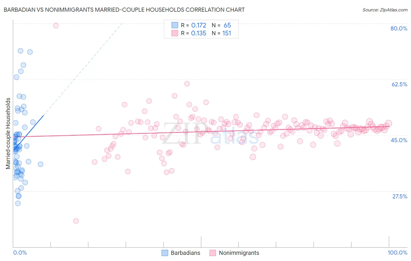 Barbadian vs Nonimmigrants Married-couple Households