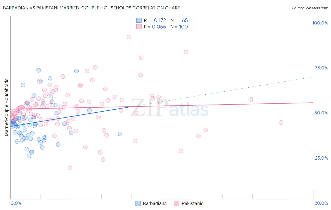 Barbadian vs Pakistani Married-couple Households