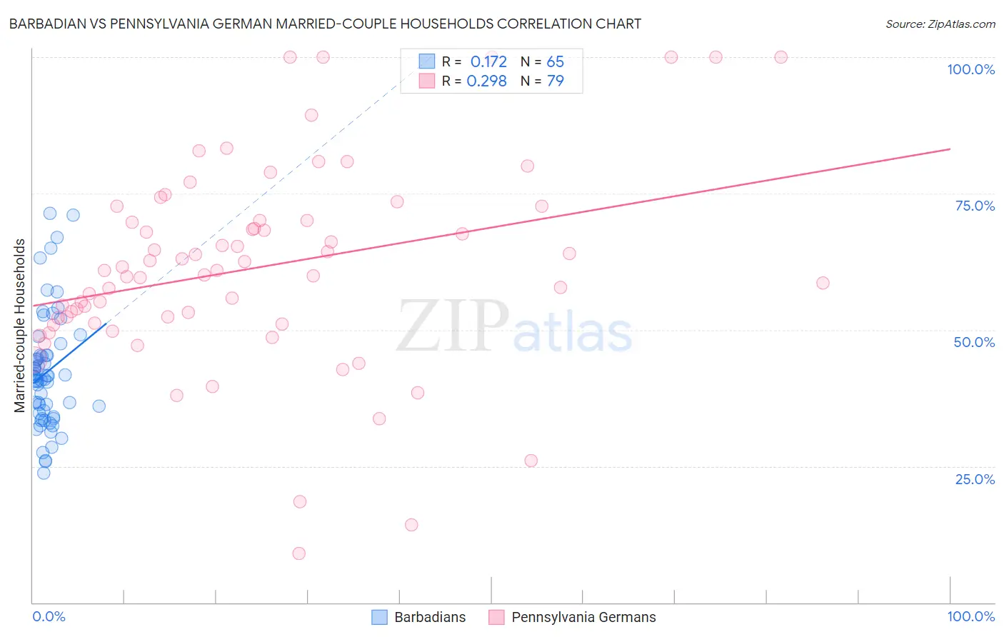 Barbadian vs Pennsylvania German Married-couple Households