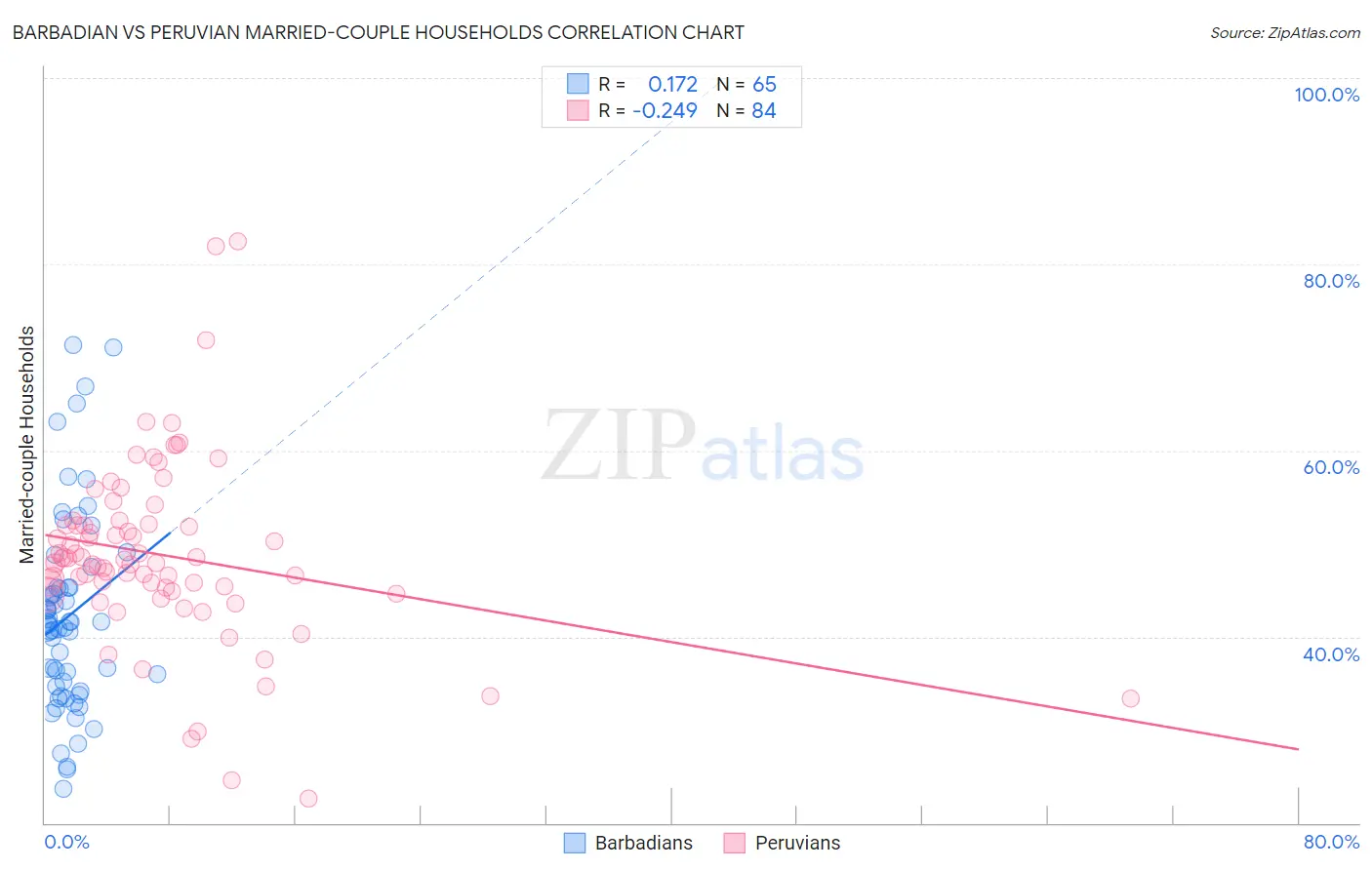 Barbadian vs Peruvian Married-couple Households