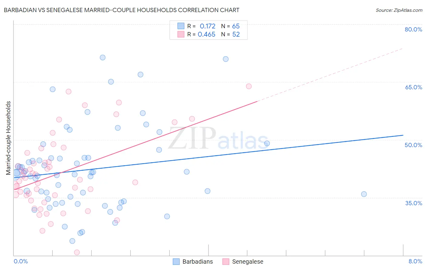 Barbadian vs Senegalese Married-couple Households