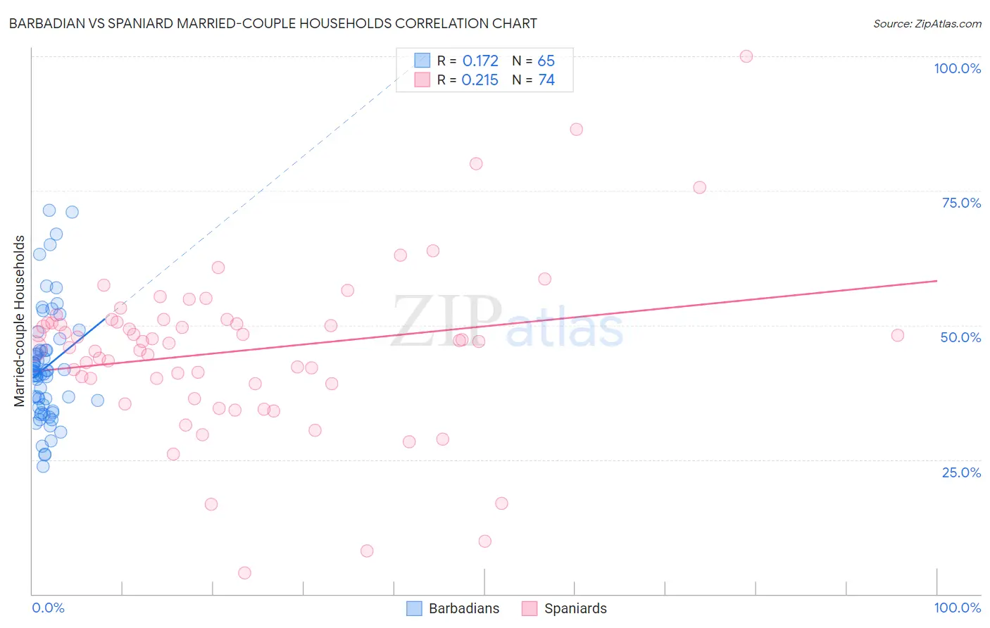 Barbadian vs Spaniard Married-couple Households
