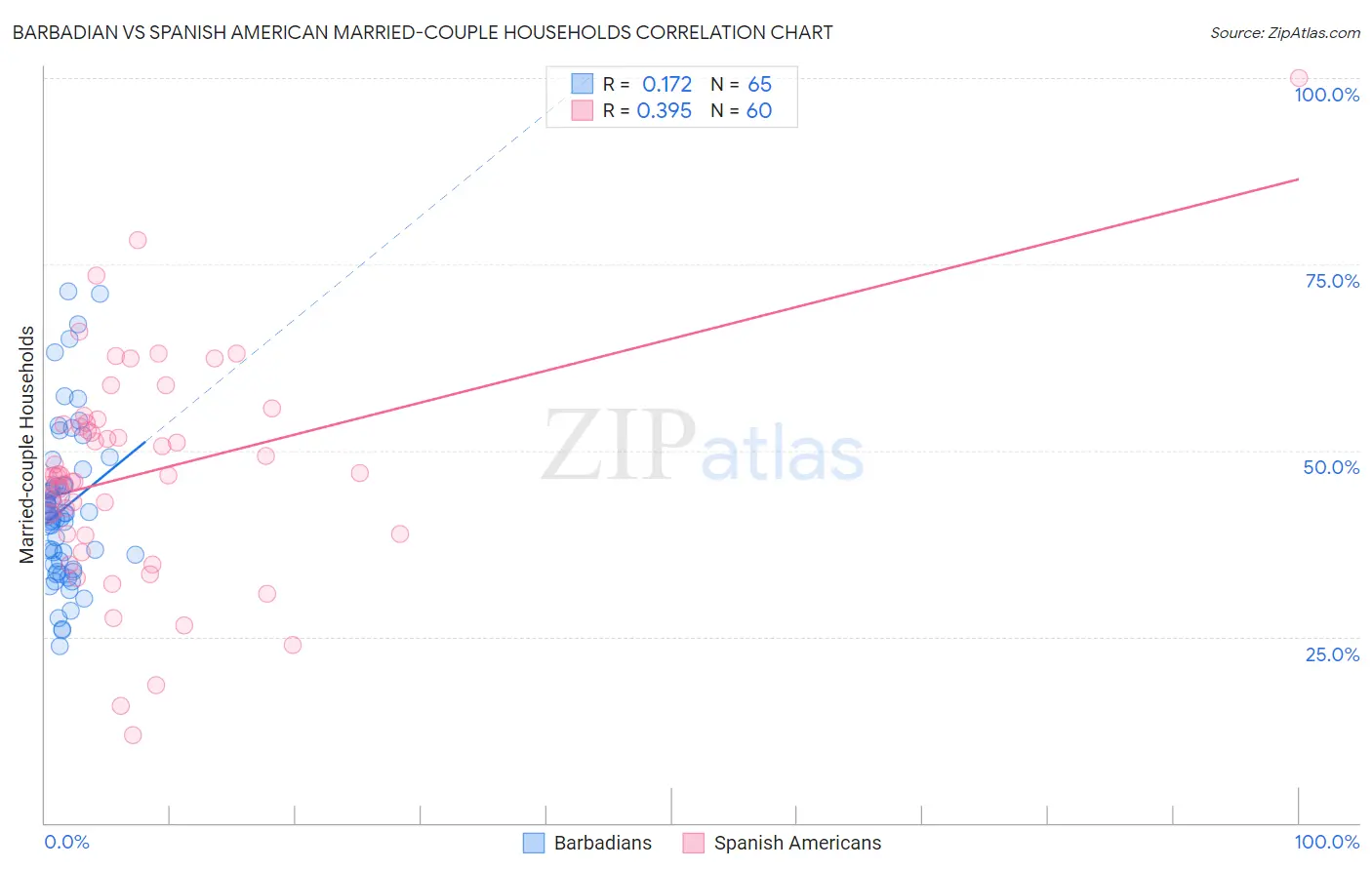 Barbadian vs Spanish American Married-couple Households