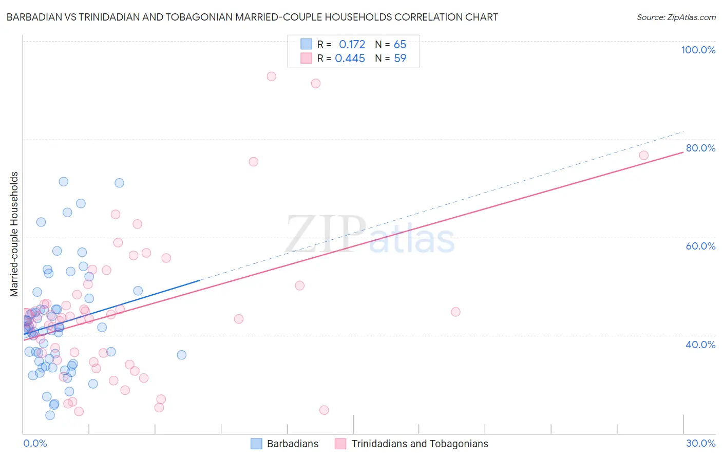 Barbadian vs Trinidadian and Tobagonian Married-couple Households