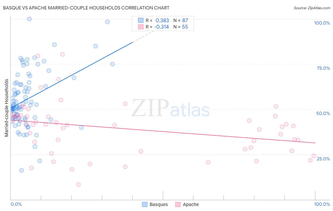 Basque vs Apache Married-couple Households