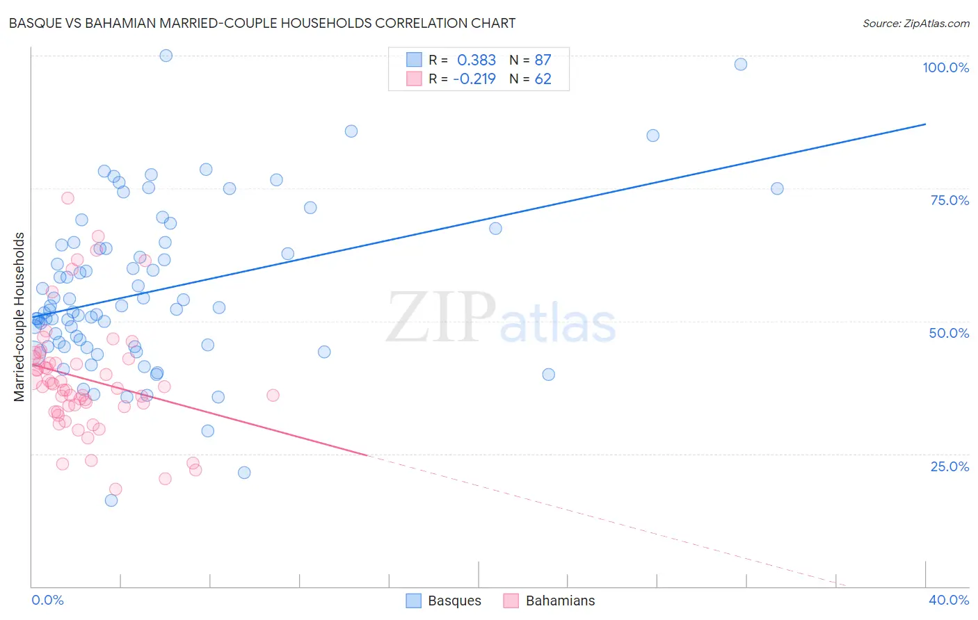 Basque vs Bahamian Married-couple Households