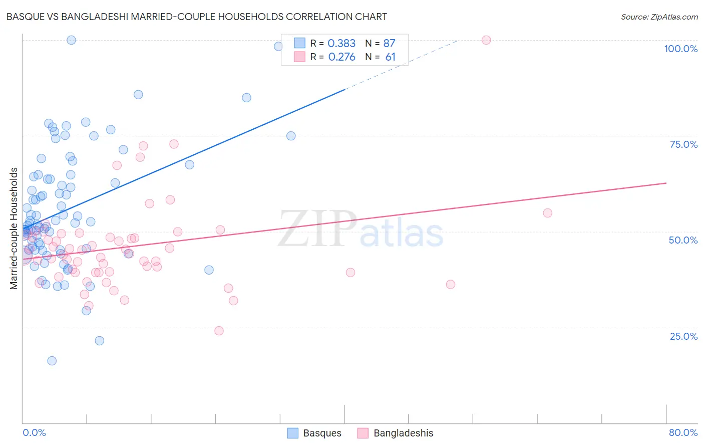 Basque vs Bangladeshi Married-couple Households