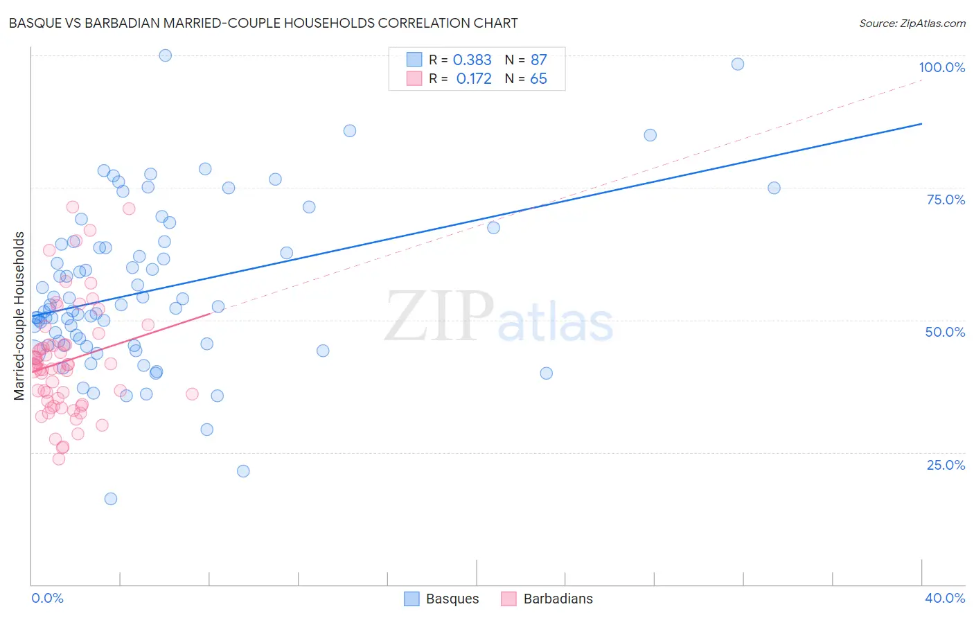 Basque vs Barbadian Married-couple Households