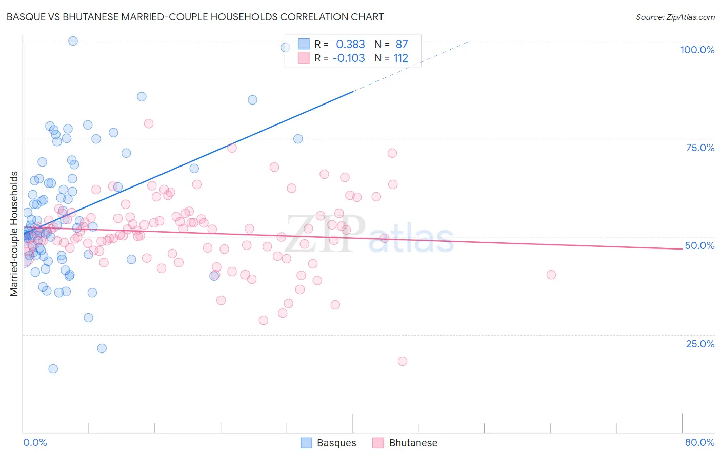 Basque vs Bhutanese Married-couple Households