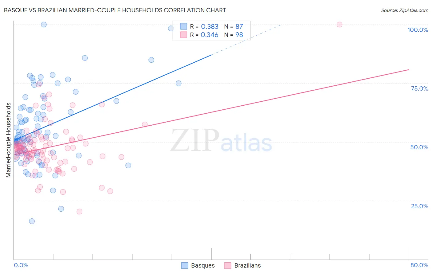 Basque vs Brazilian Married-couple Households