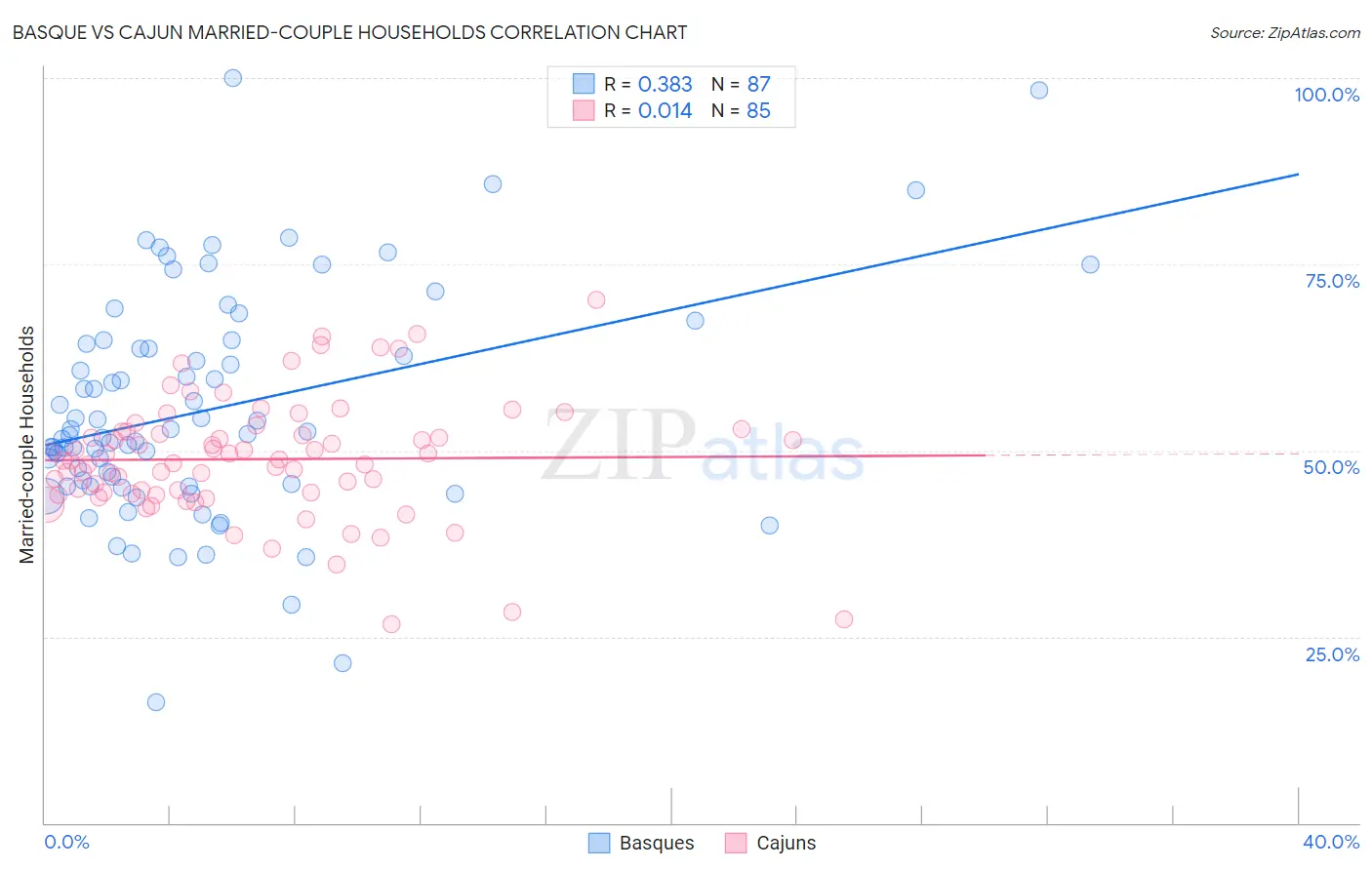 Basque vs Cajun Married-couple Households