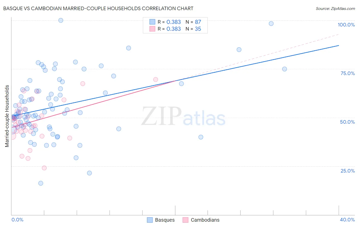 Basque vs Cambodian Married-couple Households