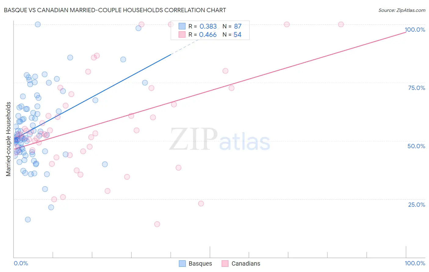 Basque vs Canadian Married-couple Households