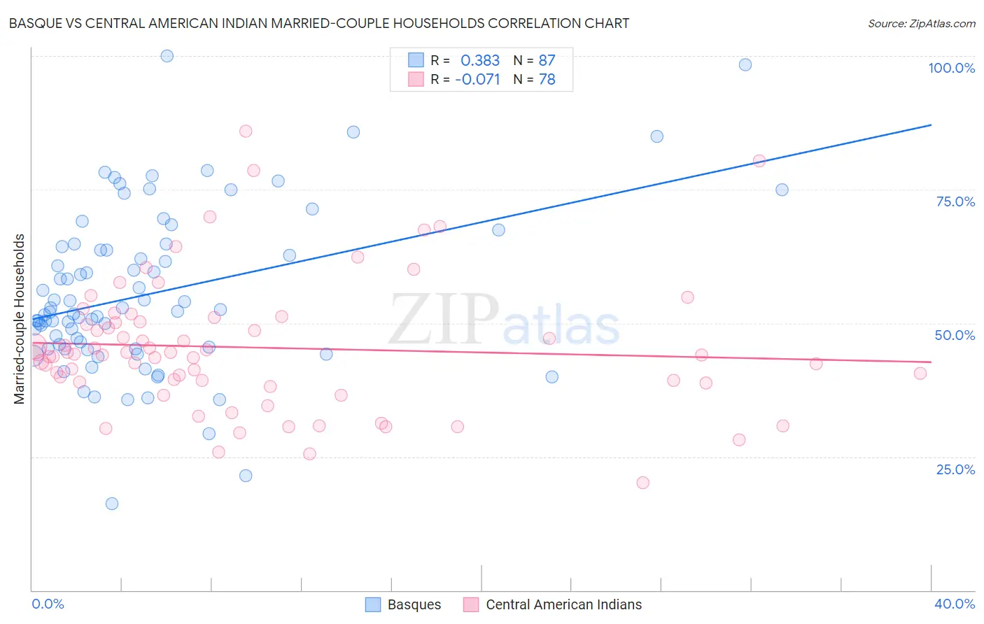Basque vs Central American Indian Married-couple Households