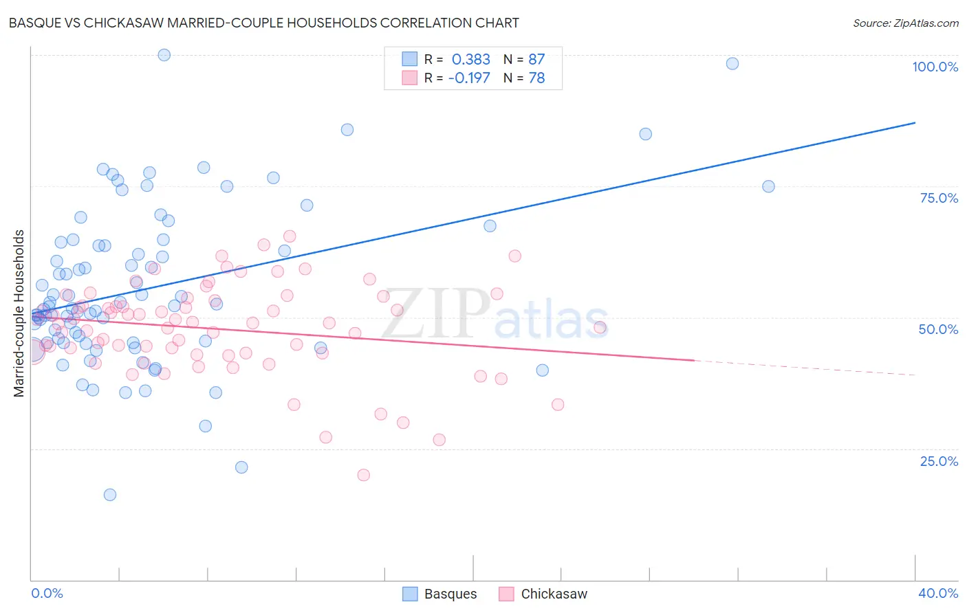 Basque vs Chickasaw Married-couple Households