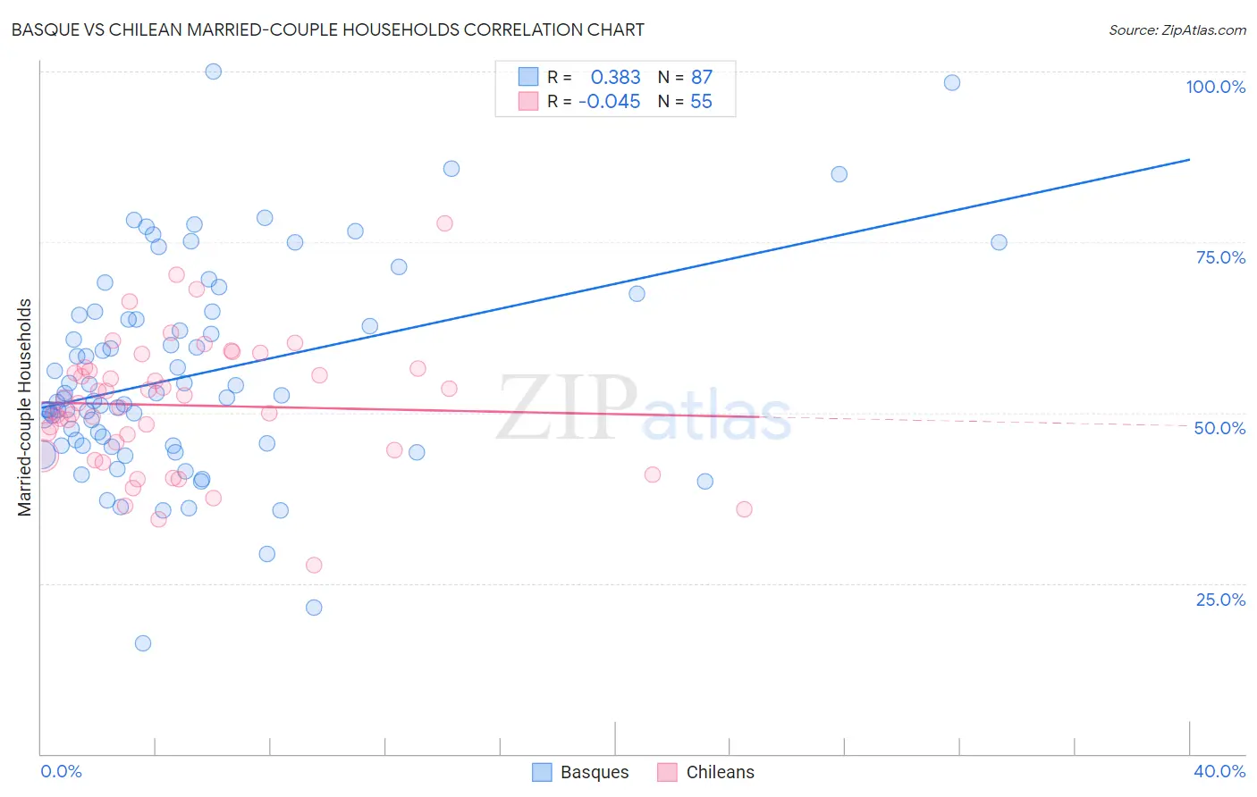 Basque vs Chilean Married-couple Households