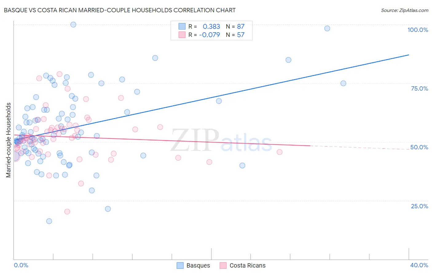 Basque vs Costa Rican Married-couple Households