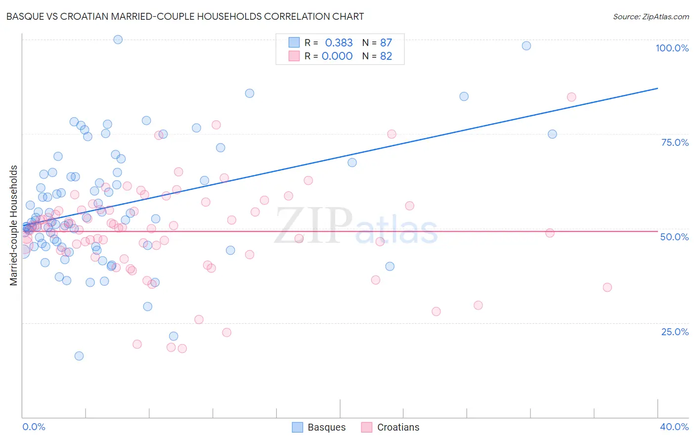 Basque vs Croatian Married-couple Households