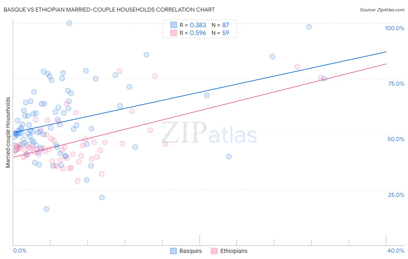 Basque vs Ethiopian Married-couple Households
