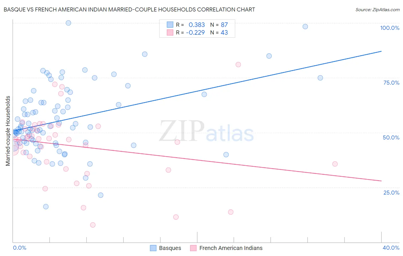 Basque vs French American Indian Married-couple Households