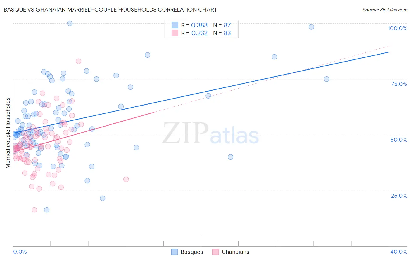 Basque vs Ghanaian Married-couple Households
