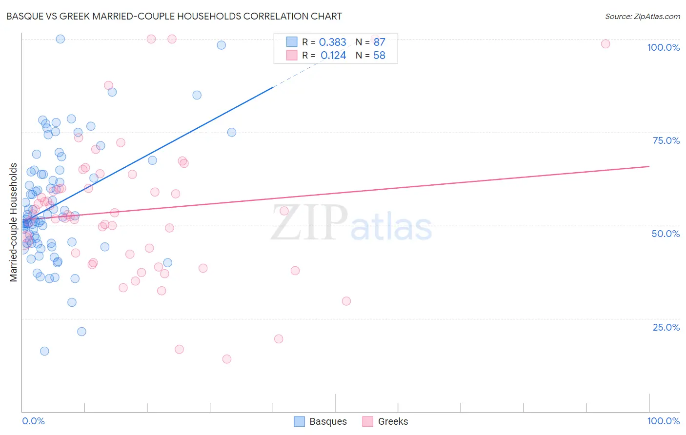 Basque vs Greek Married-couple Households