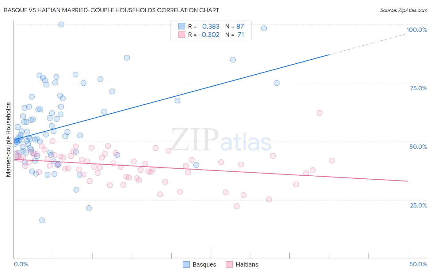 Basque vs Haitian Married-couple Households