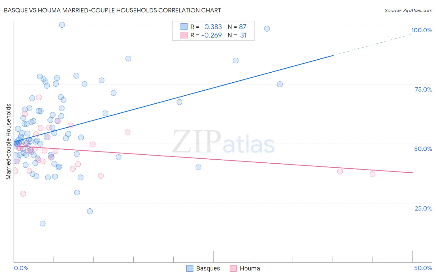 Basque vs Houma Married-couple Households