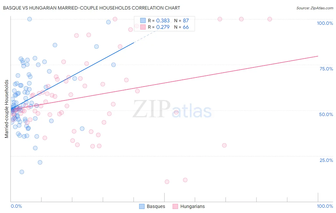 Basque vs Hungarian Married-couple Households
