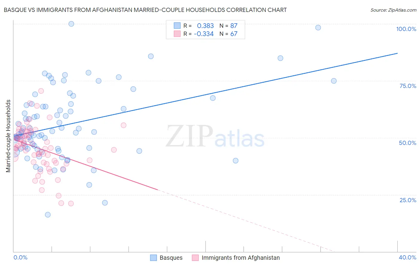 Basque vs Immigrants from Afghanistan Married-couple Households
