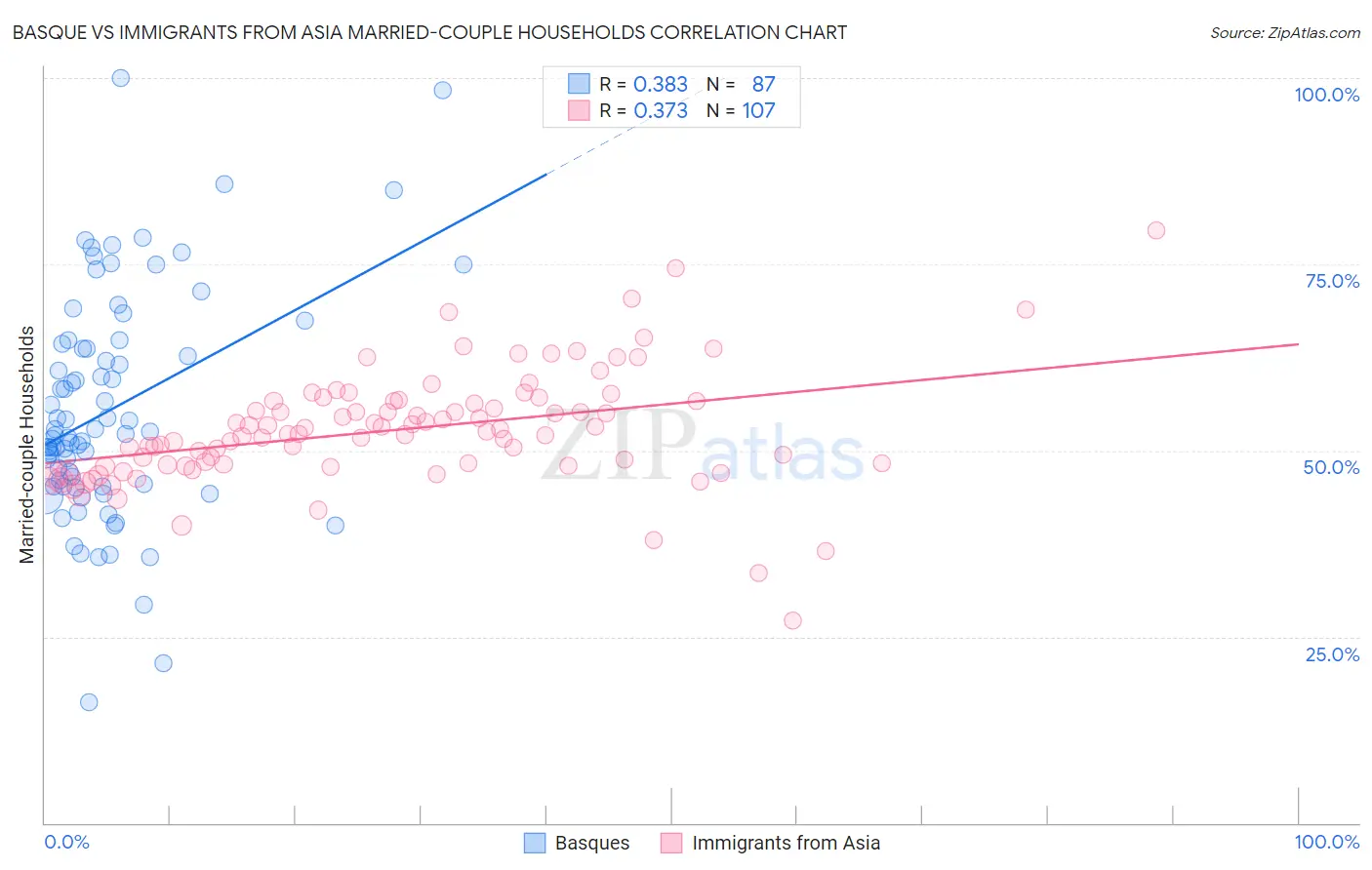 Basque vs Immigrants from Asia Married-couple Households