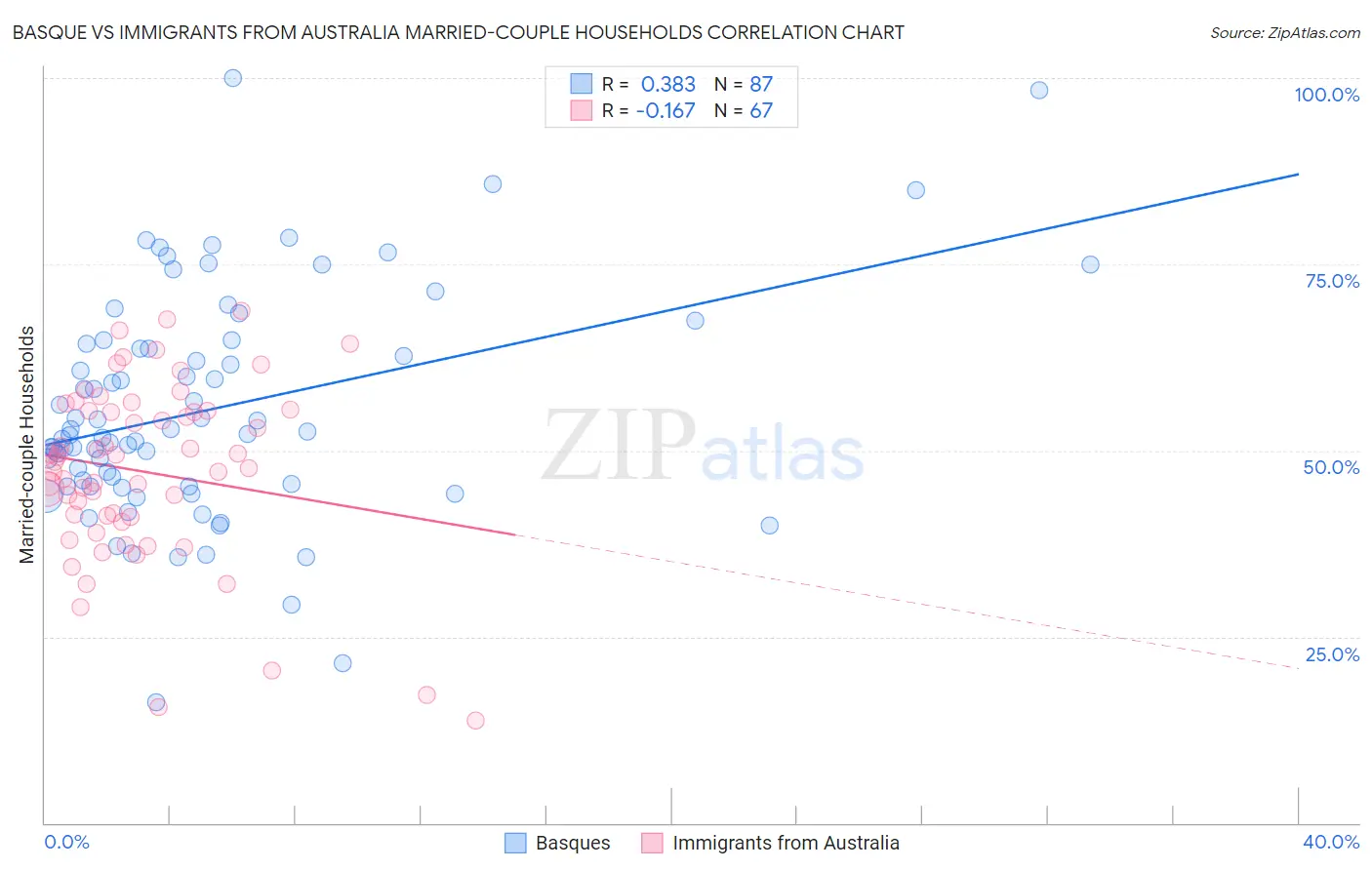 Basque vs Immigrants from Australia Married-couple Households