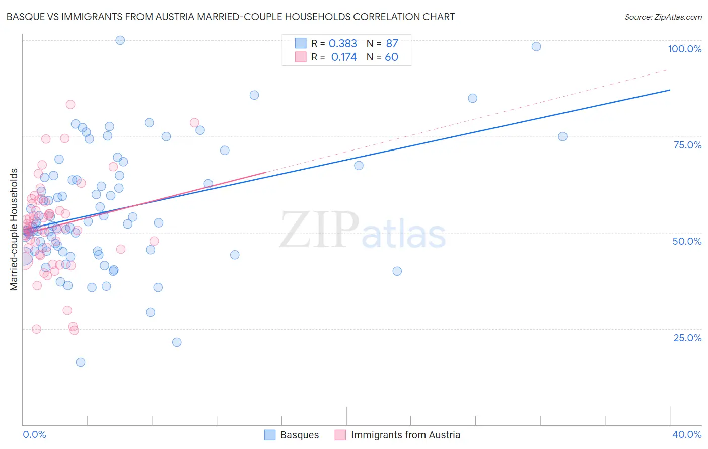 Basque vs Immigrants from Austria Married-couple Households