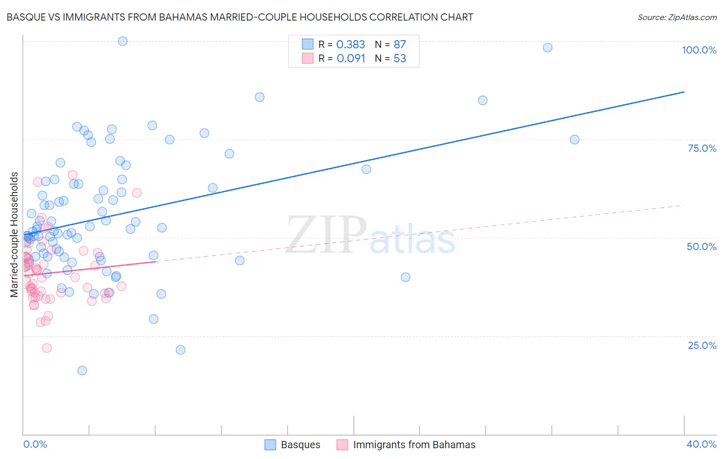 Basque vs Immigrants from Bahamas Married-couple Households